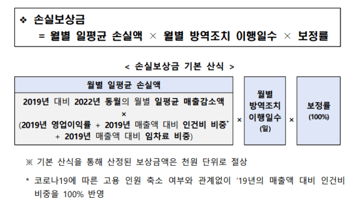 1분기소상공인손실보상금-손실보상금기본산식