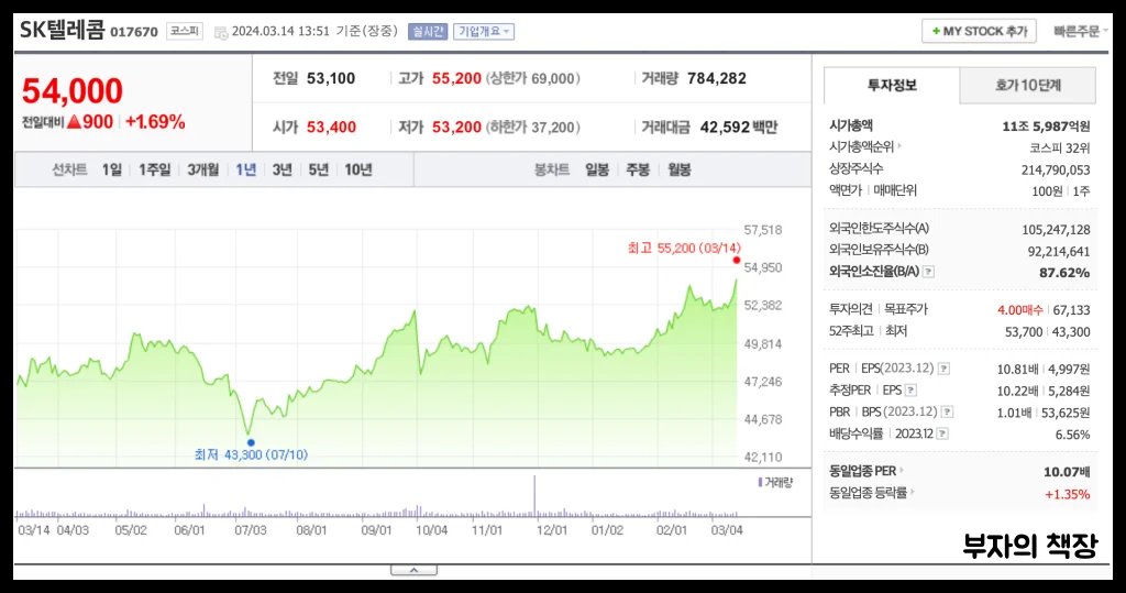 양자컴퓨터 관련주 대장주 분석_SK텔레콤_1년주가