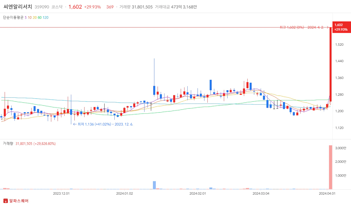 2024년 4월 02일 씨엔알리서치 상한가 분석 일봉차트