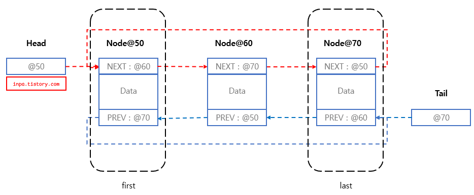 Circular-LinkedList-add