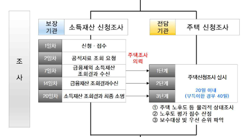 주거급여 신청자격&amp;#44; 신청방법 2024 자가