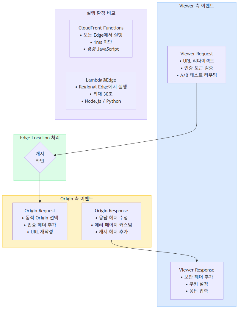 CloudFront 엣지 컴퓨팅 구조