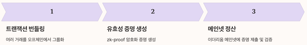 zkEVM 기술의 혁신 정리 이미지