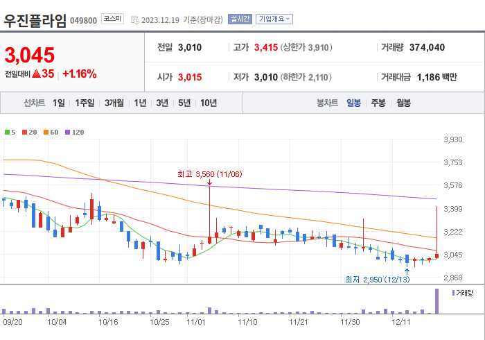 우진플라임 3개월 주가(일봉)