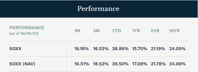 iShares ETF SOXX-๋์ ์์ต๋ฅ -ํ