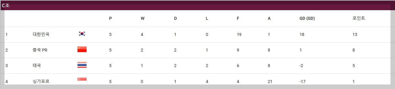월드컵 아시아 2차 예선 조별 순위[5차전]