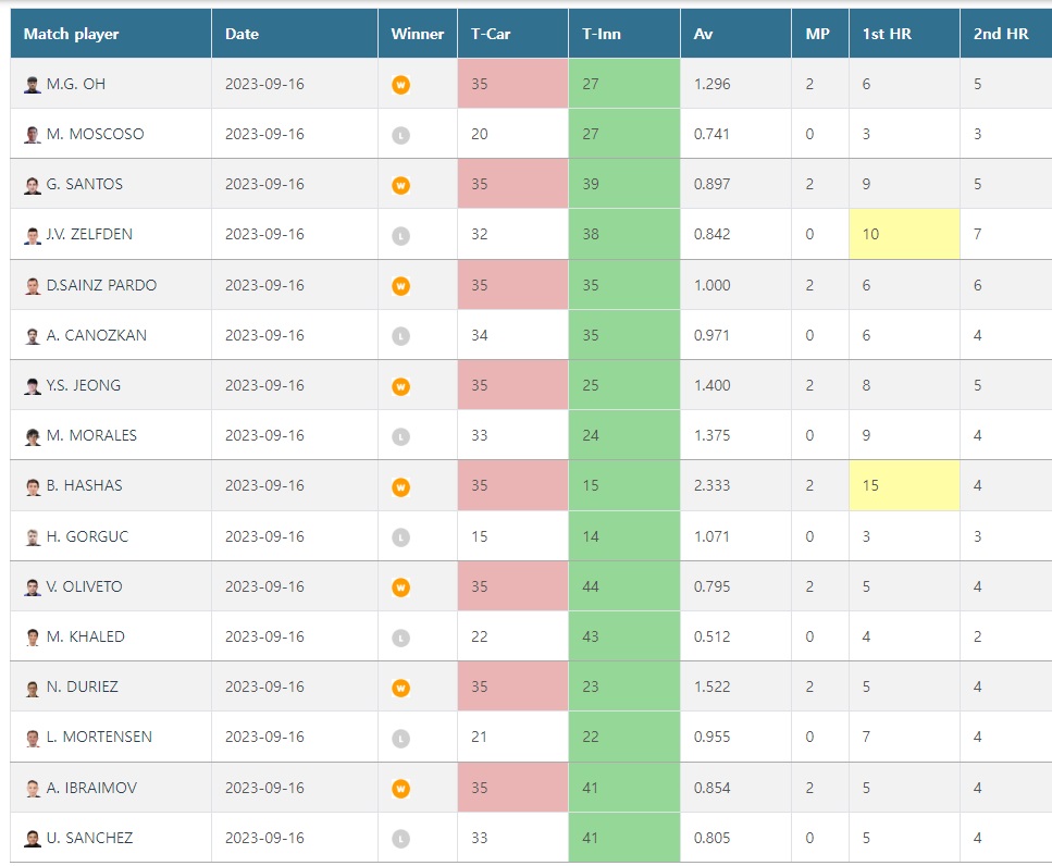 세계주니어3쿠션선수권 16강 경기결과