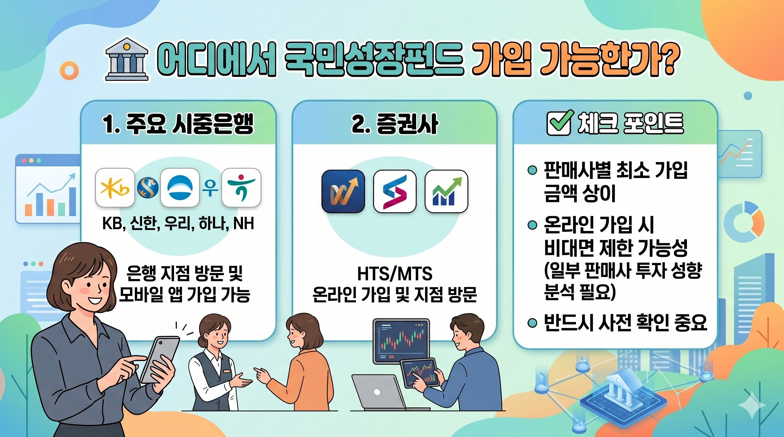 어디에서 국민성장펀드 가입 가능한가 인포그래픽 - 1. 주요 시중은행(KB, 신한, 우리, 하나, NH 등 지점 방문 및 모바일 앱 가입 가능), 2. 증권사(HTS/MTS 온라인 가입 및 지점 방문). 체크 포인트로 판매사별 최소 가입 금액 상이, 온라인 가입 시 비대면 제한 가능성(투자 성향 분석 필요) 및 사전 확인의 중요성 강조