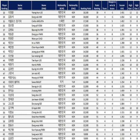 PBA투어 프로당구랭킹3