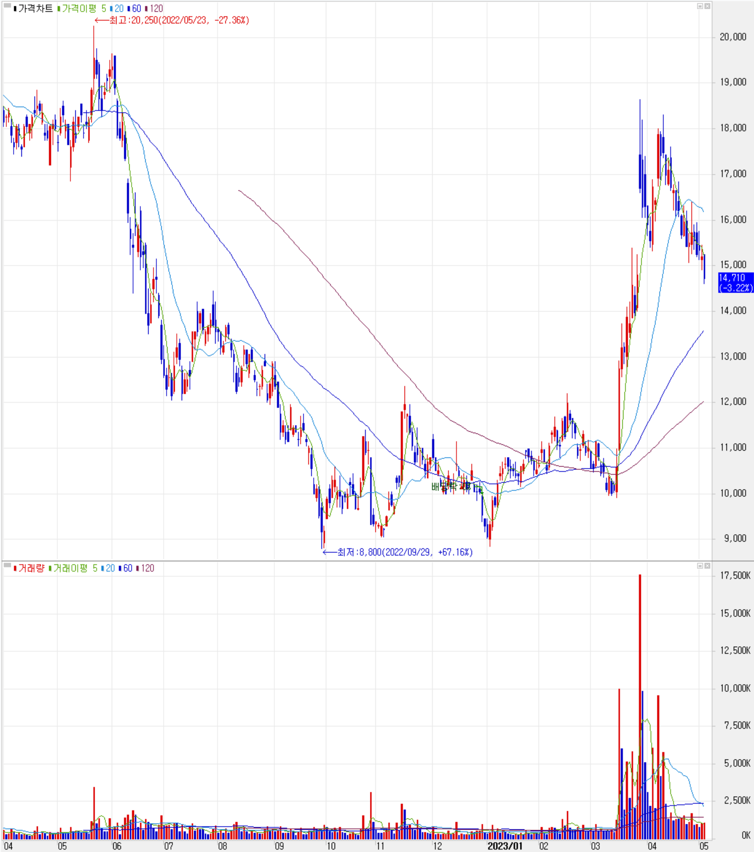 하나마이크론 - 주식 시세(일봉: 2022.04 ~ 2023.05)