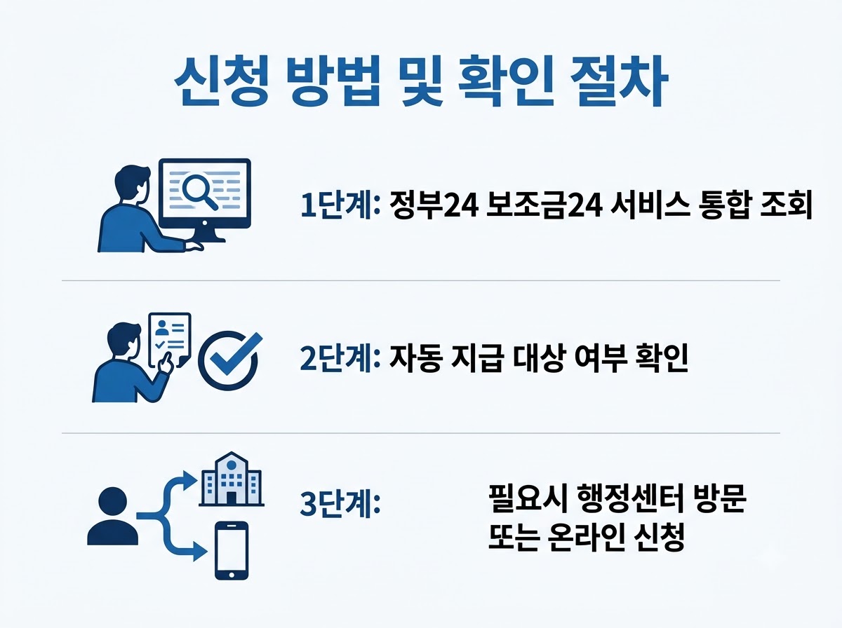 2026년 추석지원금 신청방법 대상조건 및 금액 정리
