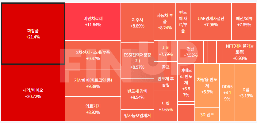 오늘의 테마동향 및 특징주 정리