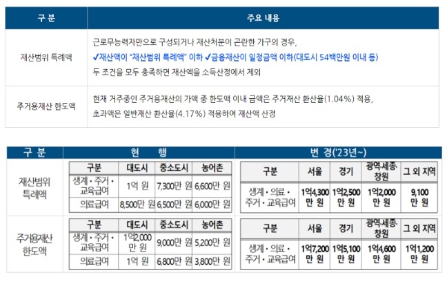 기초생활보장제도 수급자 재산기준