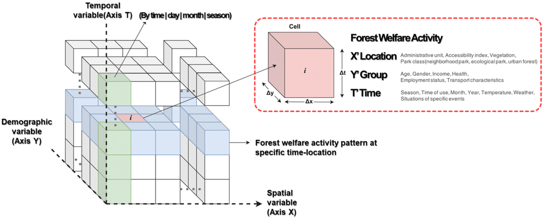 사회적 노출 기반 도시숲 접근성 분석