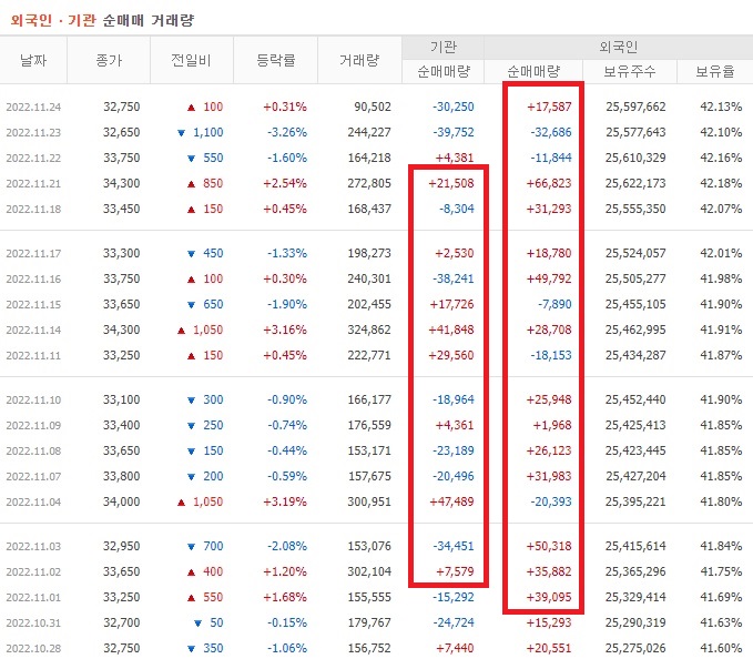 휠라홀딩스 10월 ~ 11월 외국인 기관 순매수