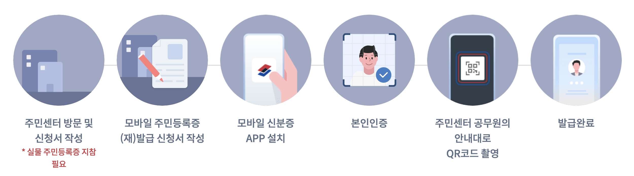 QR코드 모바일 주민등록증 발급 관련 사진