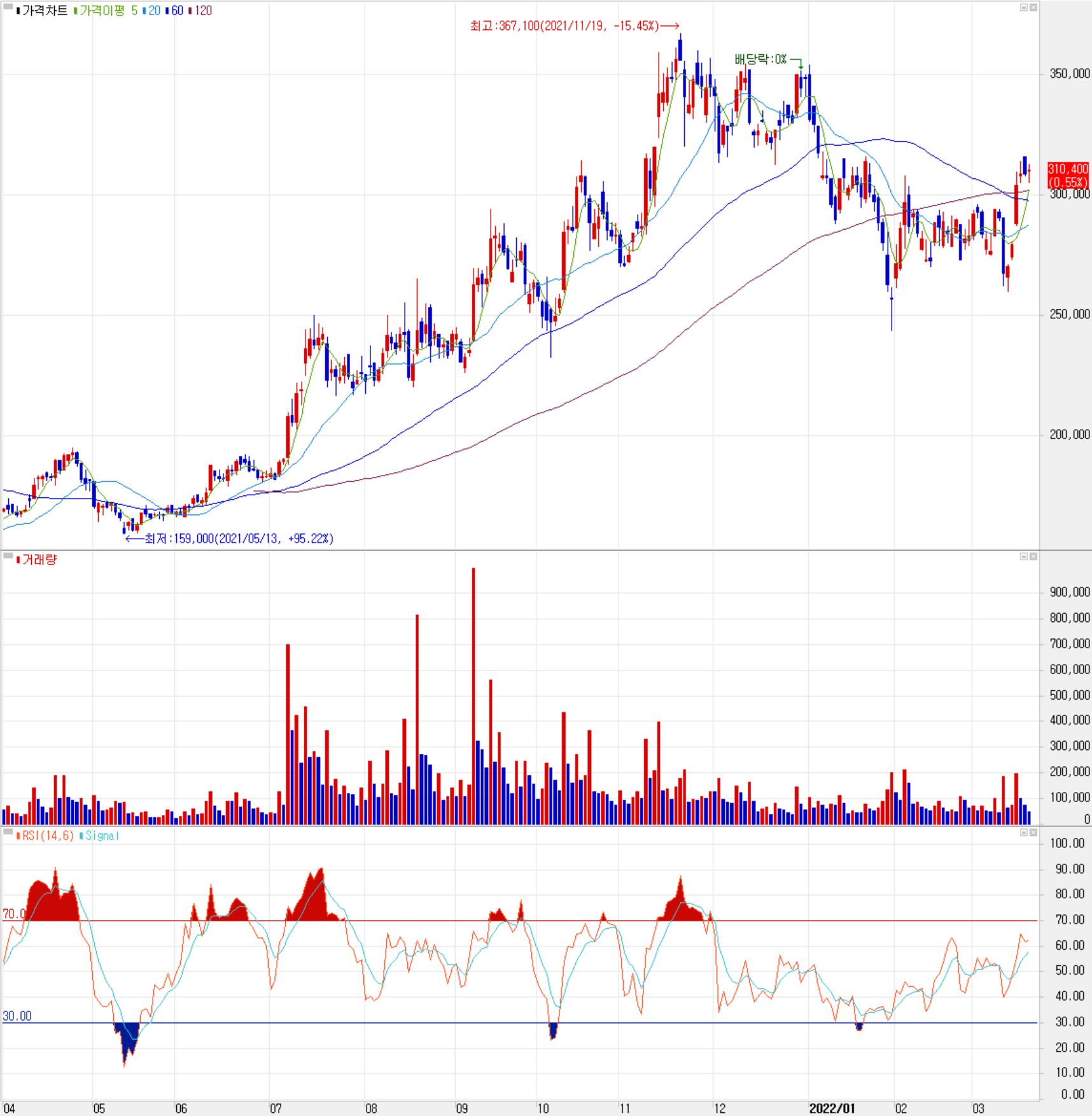 천보 - 주식 시세 (일봉: 2021.04 ~ 2022.03)
