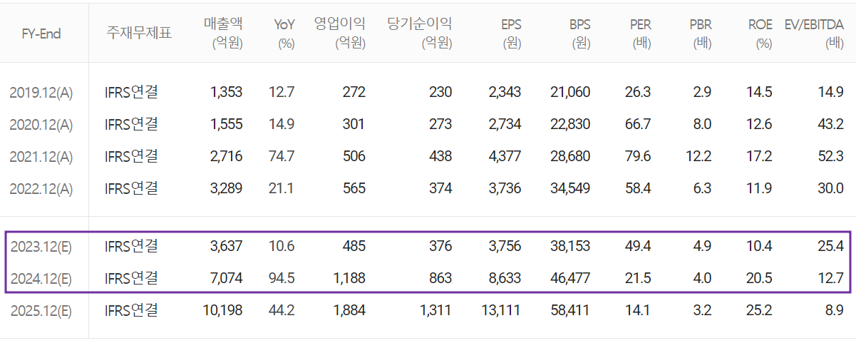 천보 - 컨센서스(2023.05)