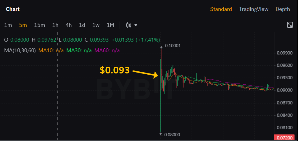 Ever 5분봉 차트