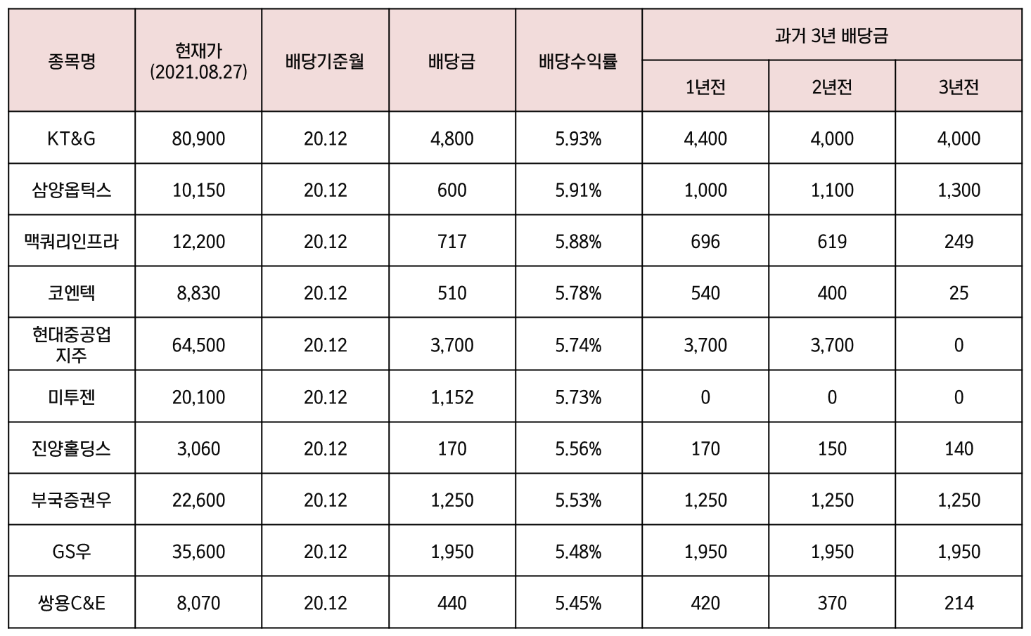 배당금-높은-주식-21위~30위-표
