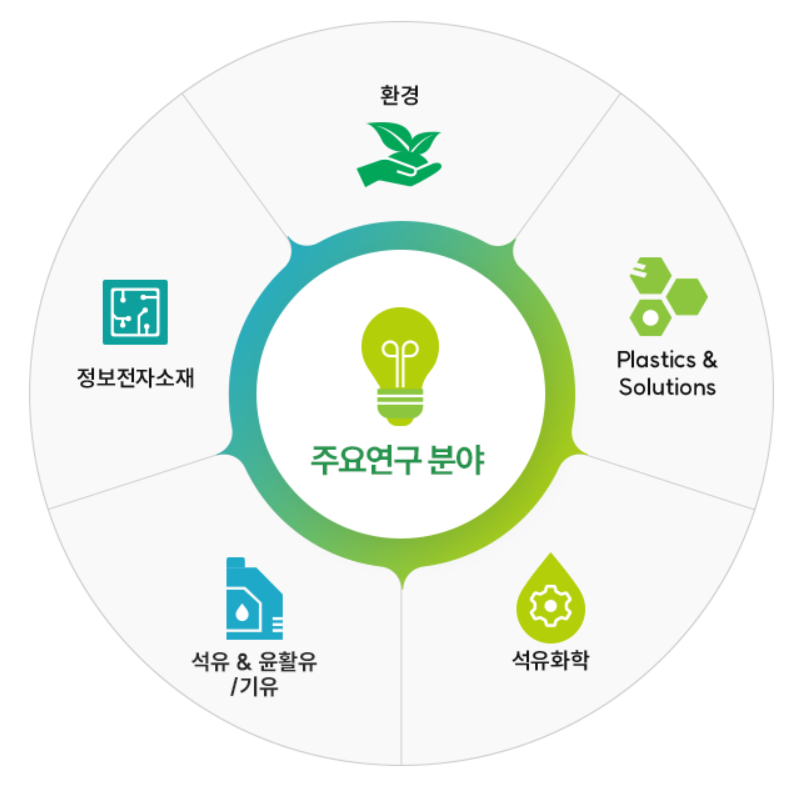 SK이노베이션-주요분야