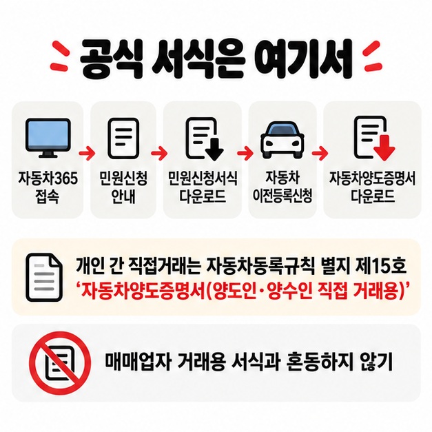 자동차365 민원신청서식다운로드에서 자동차 이전등록신청의 자동차양도증명서를 받는 순서를 보여주는 카드
