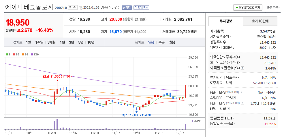 에이디테크놀로지 일봉차트