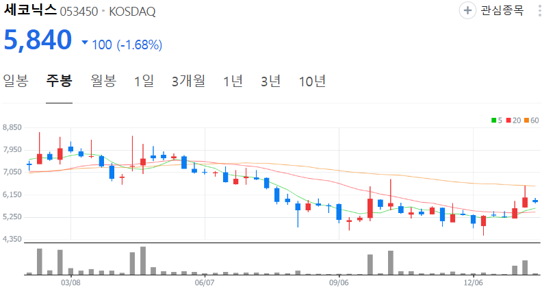 세코닉스-주가-주봉