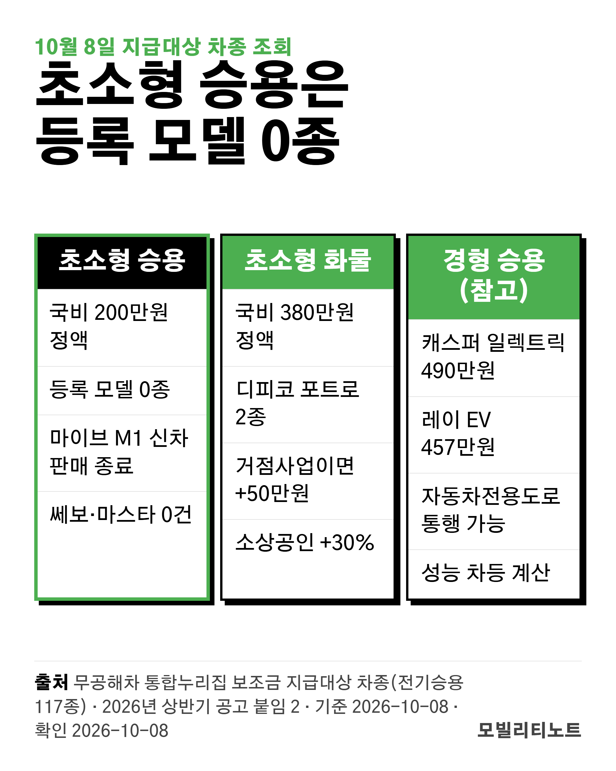 2026년 10월 8일 무공해차 통합누리집 지급대상 차종 조회: 전기승용 117종 중 초소형 0종(최저 국비 154만원 수입차), 초소형 전기화물 디피코 포트로 2종 380만원, 경형 승용 캐스퍼 일렉트릭 490만원. 출처 무공해차 통합누리집