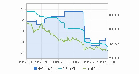 LG생활건강 주가