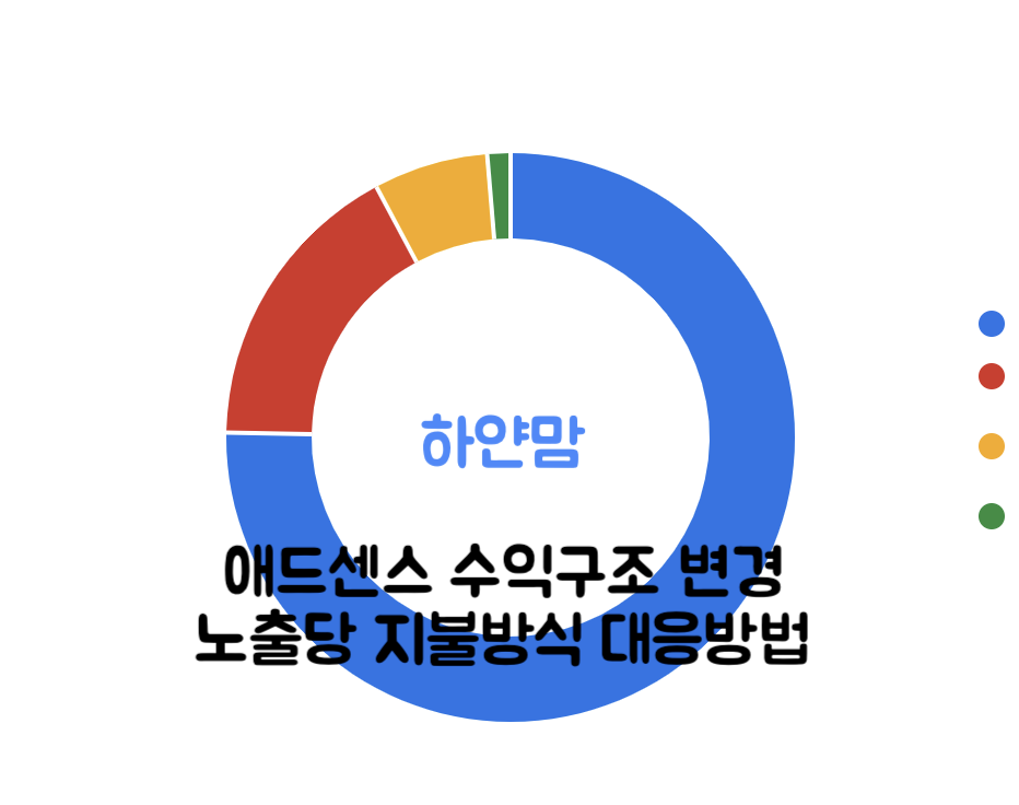 애드센스 수익구조 변경