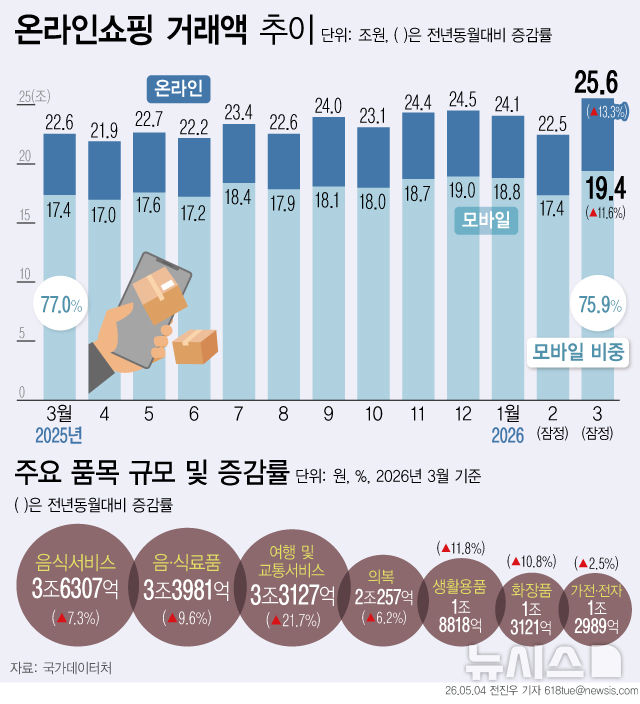 온라인쇼핑 역대 최대 거래액 25조 돌파, 역대 최대 기록 분석 및 유통 시장 미래 전망
