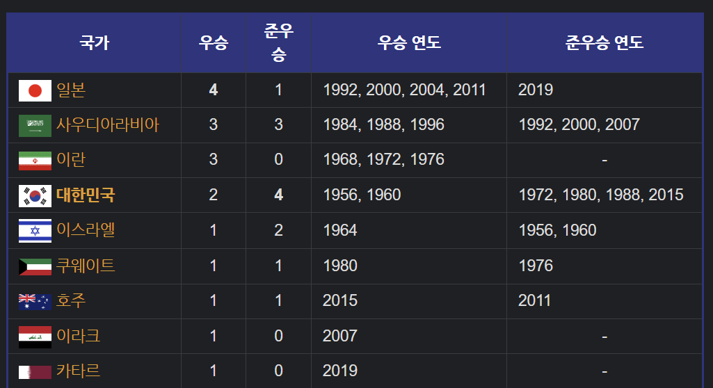 카타르 아시안컵 축구 경기일정 대진표 축구 중계방송 국가대표명단 알아보기