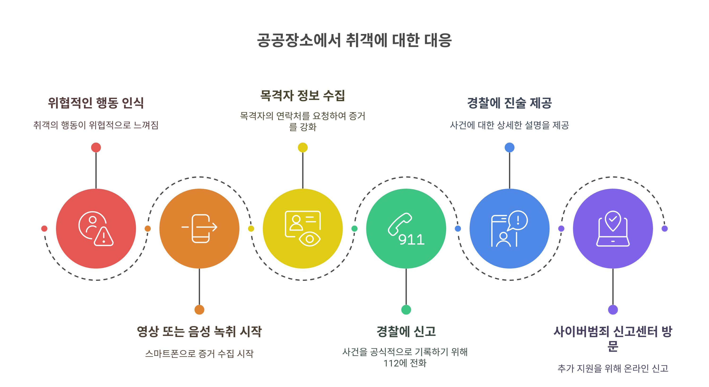 공공장소 취객 현장에서의 대응과 증거 확보 요령