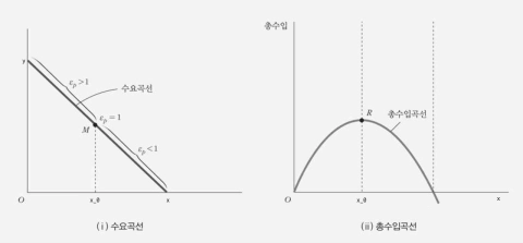 수요곡선과 총수입곡선