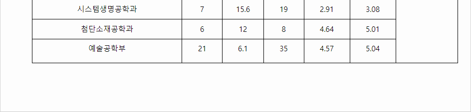 2023학년도 중앙대학교 학생부종합전형 전형 결과