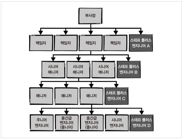 개발자를넘어-기술리더로-가는길-스태프 엔지니어 역량과 마인드셋0책소개-나는리뷰어다-한빛미디어