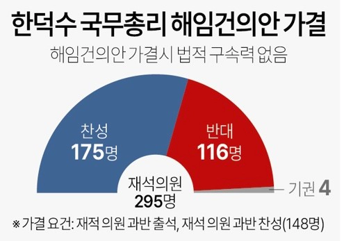한덕수 국무총리 해임건의안 가결 상황