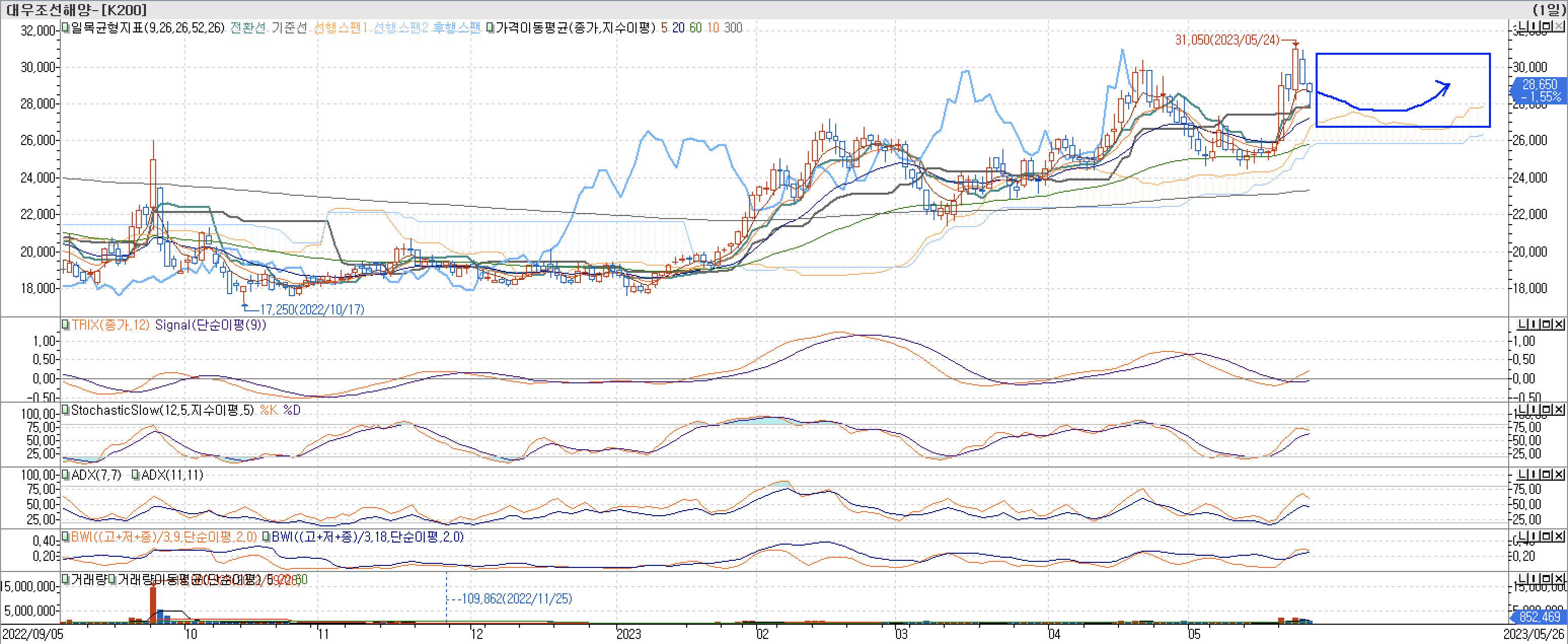 5. 보조지표 - 일목균형표, TRIX, StochasticSlow, ADX(7, 11), BWI(9, 18)-한화오션