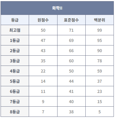 2024년 9월 모의고사 화학II 등급컷 (출처: 대성마이맥)