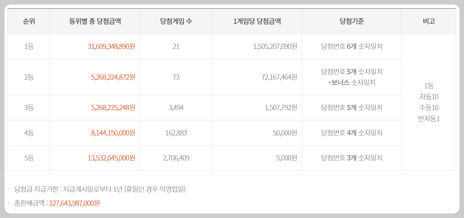 로또 당첨금