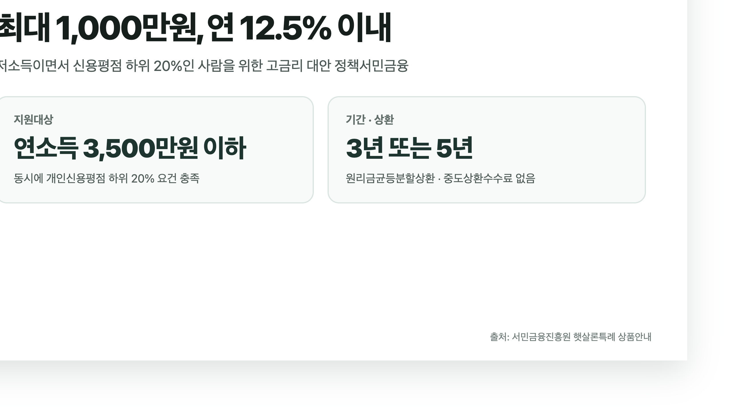 햇살론 특례의 소득&middot;신용 요건과 최대 한도, 금리, 상환기간을 정리한 카드