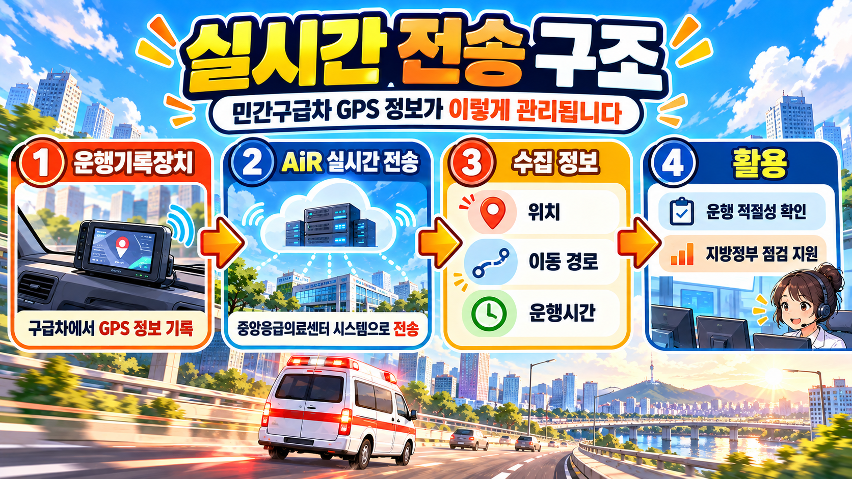 민간구급차의 운행기록장치에서 위치와 이동 경로, 운행시간 정보를 AiR로 실시간 전송해 관리하는 과정을 설명한 이미지