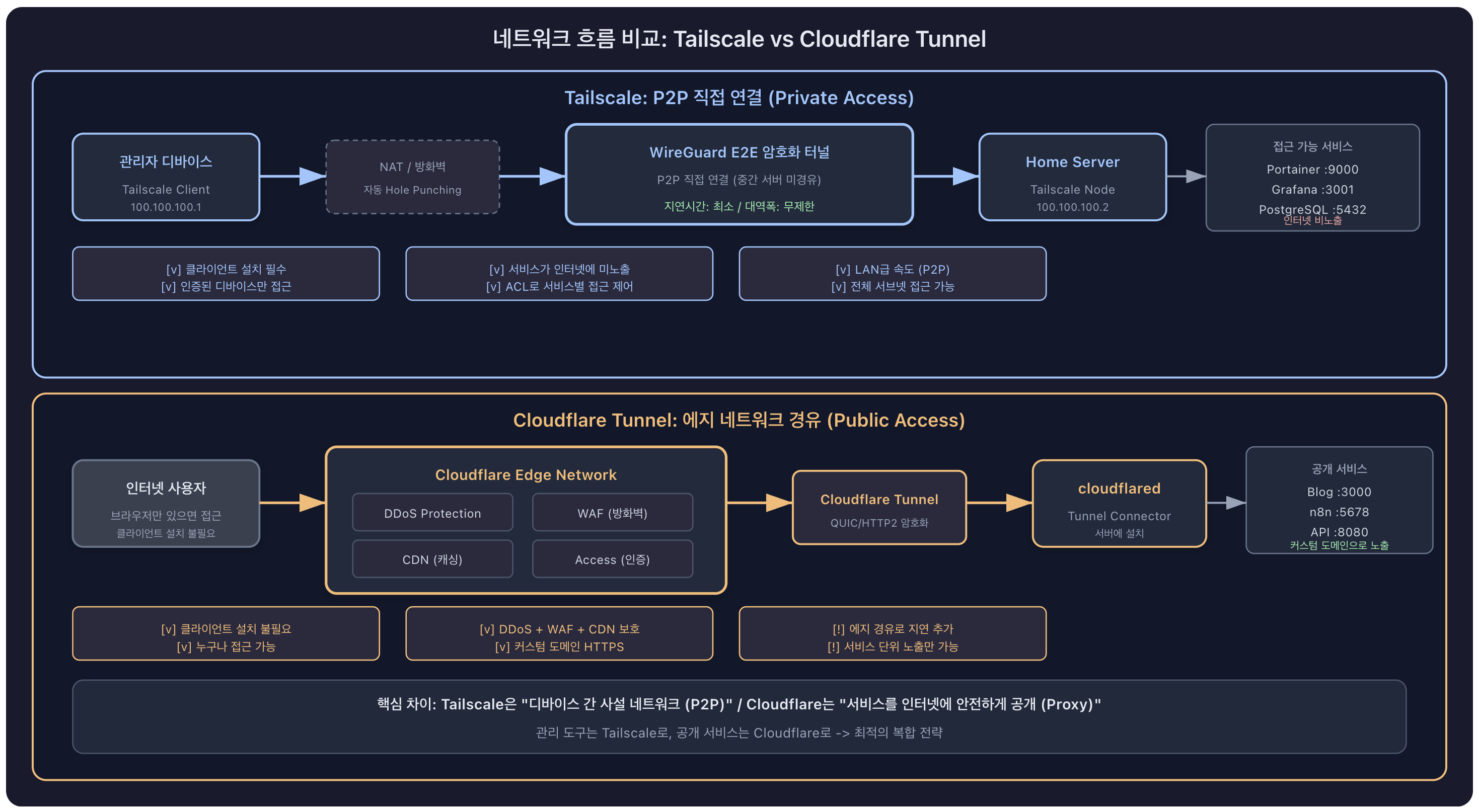 Tailscale과 Cloudflare Tunnel의 네트워크 흐름 비교