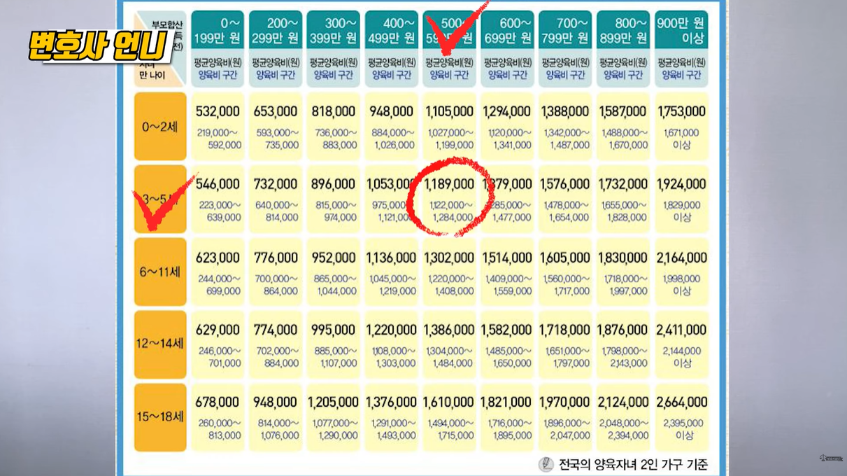 총수입 500&amp;#44; 자년 4세인 경우