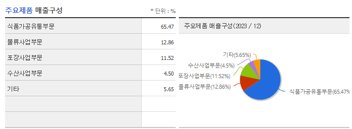 동원산업_주요제품