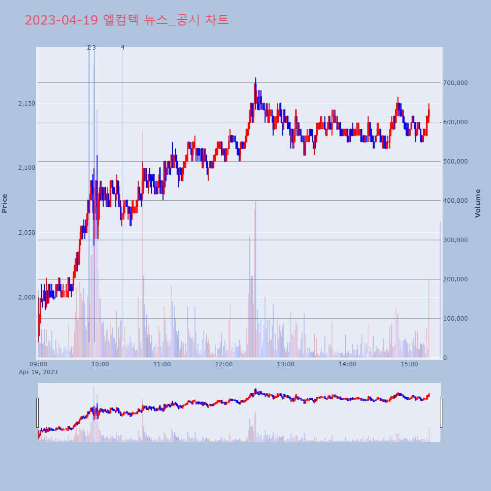 엘컴텍_뉴스공시차트