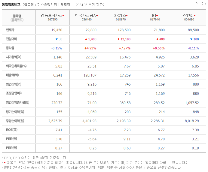 경동도시가스_동종업비교자료