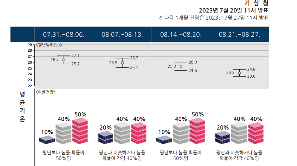 기상청 폭염특보