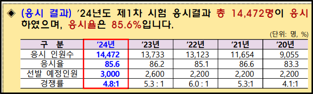 제59회-공인회계사-시험-경쟁률
